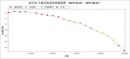 圖3 2017年1月～5月豬料比走勢(shì)圖.jpg