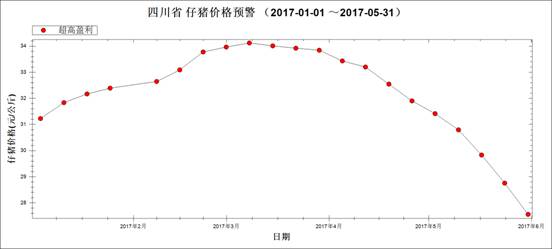 圖4 2017年1月～5月仔豬均價(jià)走勢(shì)圖.jpg