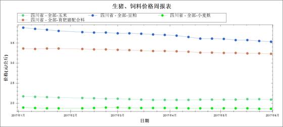 圖7 2017年1月～5月飼料原料及育肥豬配合料均價(jià)走勢(shì)圖.jpg